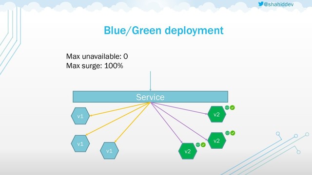 @shahiddev
Blue/Green deployment
v1
v1
v1
v2
Max unavailable: 0
Max surge: 100%
v2
v2
Service
