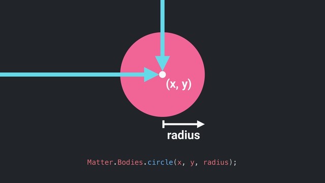 ( , )
y
x
radius
Matter.Bodies.circle(x, y, radius);
