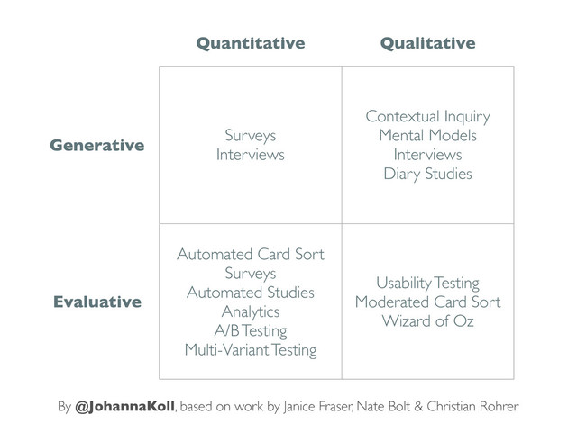 Quantitative Qualitative
Generative
Surveys
Interviews
Contextual Inquiry
Mental Models
Interviews
Diary Studies
Evaluative
Automated Card Sort
Surveys
Automated Studies
Analytics
A/B Testing
Multi-Variant Testing
Usability Testing
Moderated Card Sort
Wizard of Oz
By @JohannaKoll, based on work by Janice Fraser, Nate Bolt & Christian Rohrer
