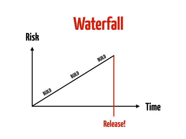 Waterfall
Release!
Risk
Time
BUILD
BUILD
BUILD
