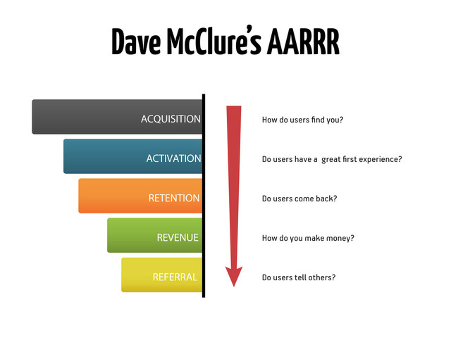 Dave McClure’s AARRR
ACQUISITION
ACTIVATION
RETENTION
REVENUE
REFERRAL
How do users ﬁnd you?
Do users have a reat ﬁrst experience?
Do users come back?
How do you make money?
Do users tell others?
