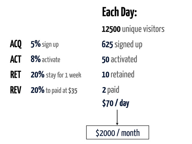 $2000 / month
ACQ
ACT
20% to paid at $35
RET
REV
20% stay for 1 week
8% activate
5% sign up
2 paid
$70 / day
10 retained
50 activated
625 signed up
12500 unique visitors
Each Day:
