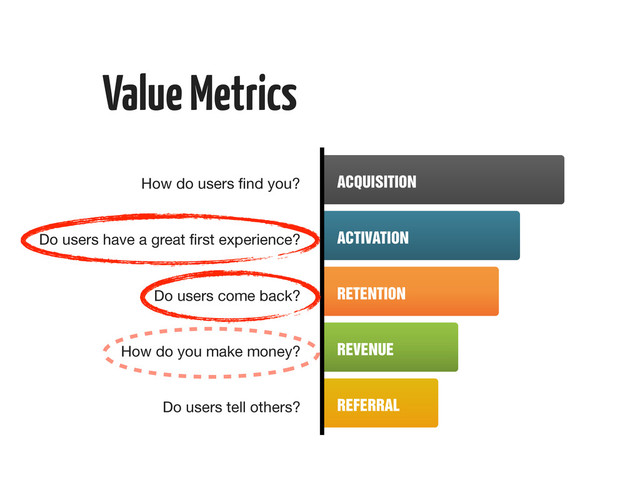 ACQUISITION
ACTIVATION
RETENTION
REVENUE
REFERRAL
Value Metrics
How do users ﬁnd you?
Do users have a great ﬁrst experience?
Do users come back?
How do you make money?
Do users tell others?
