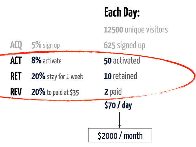 $2000 / month
ACQ
ACT
20% to paid at $35
RET
REV
20% stay for 1 week
8% activate
5% sign up
2 paid
$70 / day
10 retained
50 activated
625 signed up
12500 unique visitors
Each Day:
