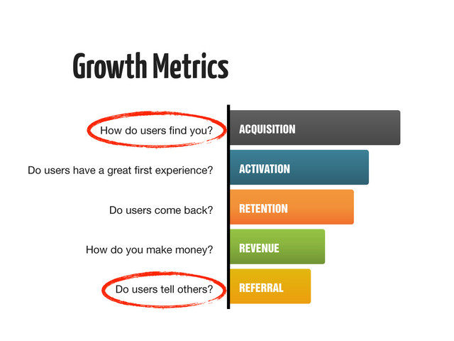 ACQUISITION
ACTIVATION
RETENTION
REVENUE
REFERRAL
How do users ﬁnd you?
Do users have a great ﬁrst experience?
Do users come back?
How do you make money?
Do users tell others?
Growth Metrics
