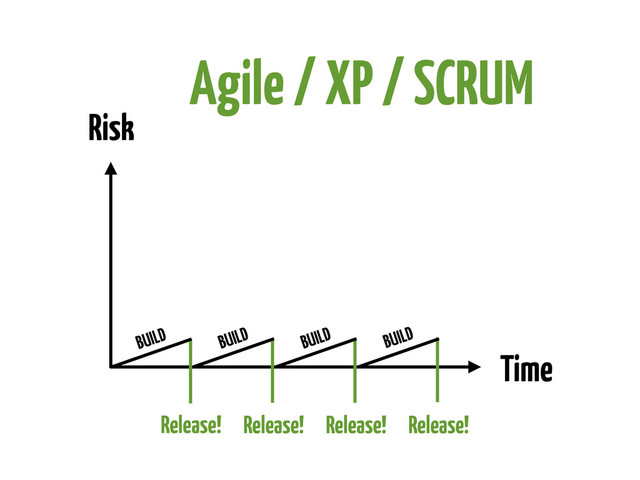 Agile / XP / SCRUM
Risk
Time
Release!
BUILD
Release!
BUILD
Release!
BUILD
Release!
BUILD
