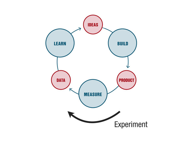 IDEAS
PRODUCT
DATA
MEASURE
BUILD
LEARN
Experiment
