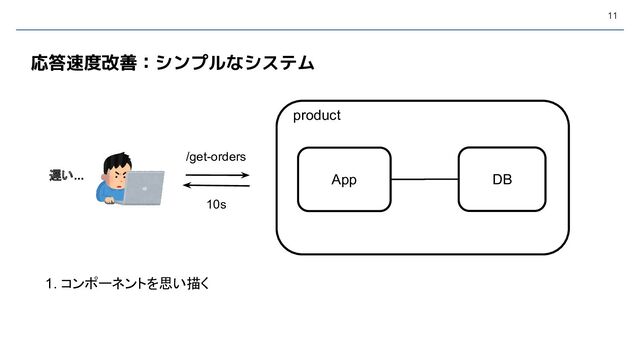 11
DB
App
10s
/get-orders
遅い...
product
1. コンポーネントを思い描く
応答速度改善：シンプルなシステム
