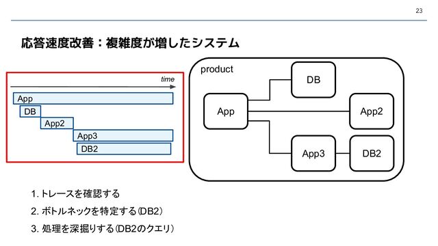 23
App
10s
/get-orders
遅い...
product
DB
App3
App2
DB2
1. トレースを確認する
2. ボトルネックを特定する（DB2）
3. 処理を深掘りする（DB2のクエリ）
応答速度改善：複雑度が増したシステム
App
DB
App2
App3
DB2
time
