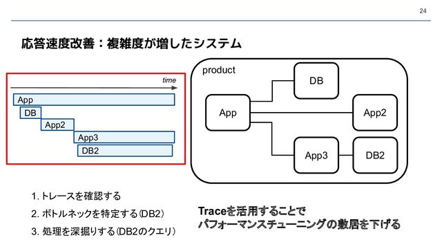 24
App
10s
/get-orders
遅い...
product
DB
App3
App2
DB2
Traceを活用することで
パフォーマンスチューニングの敷居を下げる
応答速度改善：複雑度が増したシステム
App
DB
App2
App3
DB2
time
1. トレースを確認する
2. ボトルネックを特定する（DB2）
3. 処理を深掘りする（DB2のクエリ）
