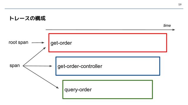 59
トレースの構成
span
root span get-order
get-order-controller
query-order
time
