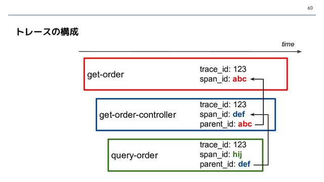 60
トレースの構成
trace_id: 123
span_id: abc
trace_id: 123
span_id: hij
parent_id: def
trace_id: 123
span_id: def
parent_id: abc
get-order
get-order-controller
query-order
time
