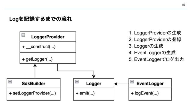 83
1. LoggerProviderの生成
2. LoggerProviderの登録
3. Loggerの生成
4. EventLoggerの生成
5. EventLoggerでログ出力
1
Logを記録するまでの流れ
