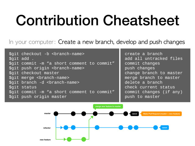 Contribution Cheatsheet
$git checkout -b 
$git add .
$git commit -m “a short comment to commit”
$git push origin 
$git checkout master
$git merge 
$git branch -d 
$git status
$git commit -m “a short comment to commit”
$git push origin master
G DA DC A A C F A D
latest Make Pull Request (master + new feature)
merge new feature to master
latest
master
refactor
new feature
create a branch
add all untracked files
commit changes
push changes
change branch to master
merge branch to master
delete a branch
check current status
commit changes (if any)
push to master
