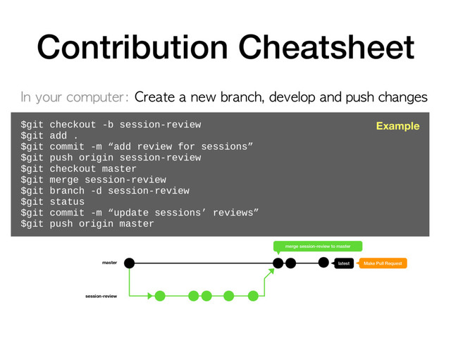 Contribution Cheatsheet
G DA DC A A C F A D
$git checkout -b session-review
$git add .
$git commit -m “add review for sessions”
$git push origin session-review
$git checkout master
$git merge session-review
$git branch -d session-review
$git status
$git commit -m “update sessions’ reviews”
$git push origin master
latest
master
session-review
merge session-review to master
Make Pull Request
Example
