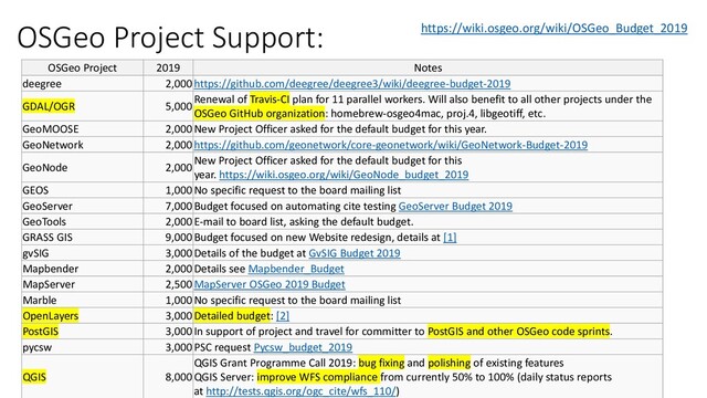 OSGeo Project Support:
OSGeo Project 2019 Notes
deegree 2,000https://github.com/deegree/deegree3/wiki/deegree-budget-2019
GDAL/OGR 5,000
Renewal of Travis-CI plan for 11 parallel workers. Will also benefit to all other projects under the
OSGeo GitHub organization: homebrew-osgeo4mac, proj.4, libgeotiff, etc.
GeoMOOSE 2,000New Project Officer asked for the default budget for this year.
GeoNetwork 2,000https://github.com/geonetwork/core-geonetwork/wiki/GeoNetwork-Budget-2019
GeoNode 2,000
New Project Officer asked for the default budget for this
year. https://wiki.osgeo.org/wiki/GeoNode_budget_2019
GEOS 1,000No specific request to the board mailing list
GeoServer 7,000Budget focused on automating cite testing GeoServer Budget 2019
GeoTools 2,000E-mail to board list, asking the default budget.
GRASS GIS 9,000Budget focused on new Website redesign, details at [1]
gvSIG 3,000Details of the budget at GvSIG Budget 2019
Mapbender 2,000Details see Mapbender_Budget
MapServer 2,500MapServer OSGeo 2019 Budget
Marble 1,000No specific request to the board mailing list
OpenLayers 3,000Detailed budget: [2]
PostGIS 3,000In support of project and travel for committer to PostGIS and other OSGeo code sprints.
pycsw 3,000PSC request Pycsw_budget_2019
QGIS 8,000
QGIS Grant Programme Call 2019: bug fixing and polishing of existing features
QGIS Server: improve WFS compliance from currently 50% to 100% (daily status reports
at http://tests.qgis.org/ogc_cite/wfs_110/)
https://wiki.osgeo.org/wiki/OSGeo_Budget_2019
