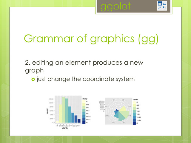 ggplot
2. editing an element produces a new
graph
  just change the coordinate system!
Grammar of graphics (gg)
A LAYERED GRAMMAR OF GRAPHICS 23
Figure 16. Bar chart (left) and equivalent Coxcomb plot (right) of clarity distribution. The Coxcomb plot is a
bar chart in polar coordinates. Note that the categories abut in the Coxcomb, but are separated in the bar chart:
this is an example of a graphical convention that differs in different coordinate systems.
