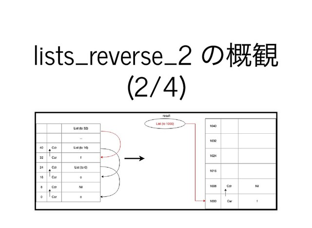 lists_reverse_2
の概観
lists_reverse_2
の概観
(2/4)
(2/4)
