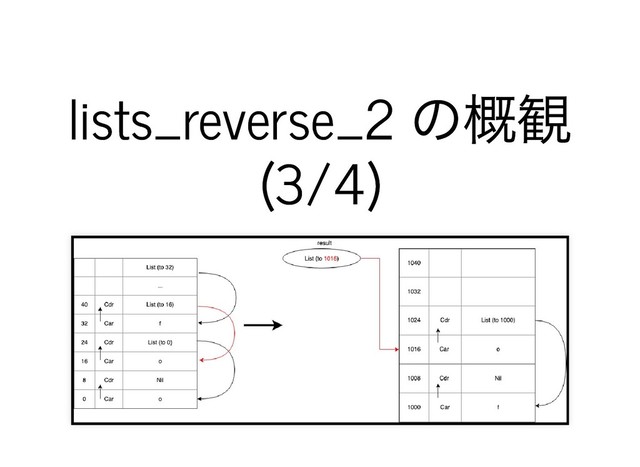 lists_reverse_2
の概観
lists_reverse_2
の概観
(3/4)
(3/4)
