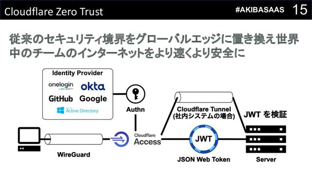 15
Cloudflare Zero Trust
従来のセキュリティ境界をグローバルエッジに置き換え世界
中のチームのインターネットをより速くより安全に
#AKIBASAAS

