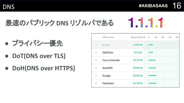 16
DNS
最速のパブリック DNS リゾルバである
● プライバシー優先
● DoT(DNS over TLS)
● DoH(DNS over HTTPS)
#AKIBASAAS
