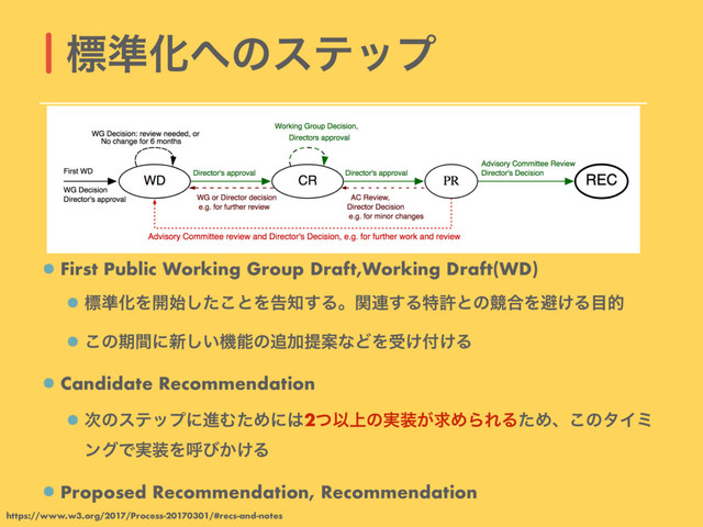 First Public Working Group Draft,Working Draft(WD)
ඪ४ԽΛ։࢝ͨ͜͠ͱΛࠂ஌͢Δɻؔ࿈͢Δಛڐͱͷڝ߹Λආ͚Δ໨త
͜ͷظؒʹ৽͍͠ػೳͷ௥ՃఏҊͳͲΛड͚෇͚Δ
Candidate Recommendation
࣍ͷεςοϓʹਐΉͨΊʹ͸2ͭҎ্ͷ࣮૷͕ٻΊΒΕΔͨΊɺ͜ͷλΠϛ
ϯάͰ࣮૷Λݺͼ͔͚Δ
Proposed Recommendation, Recommendation
ඪ४Խ΁ͷεςοϓ
https://www.w3.org/2017/Process-20170301/#recs-and-notes
