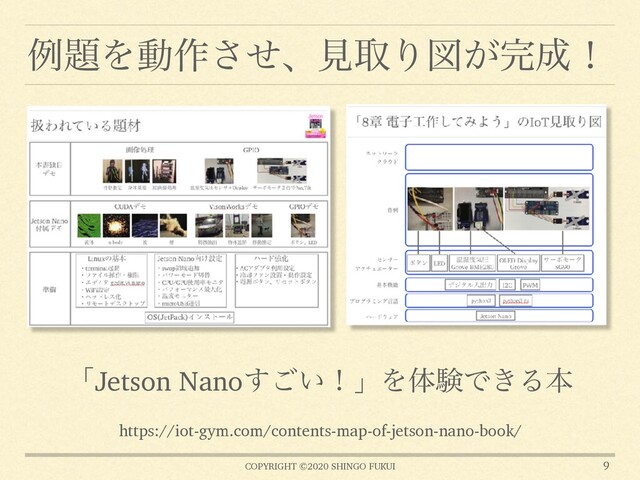 COPYRIGHT ©2020 SHINGO FUKUI
ྫ୊Λಈ࡞ͤ͞ɺݟऔΓਤ͕׬੒ʂ
9
https://iot-gym.com/contents-map-of-jetson-nano-book/
ʮJetson Nano͍͢͝ʂʯΛମݧͰ͖Δຊ
