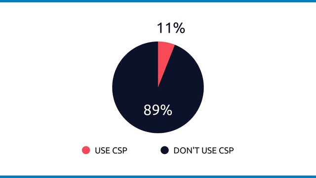 USE CSP DON'T USE CSP
89%
11%
