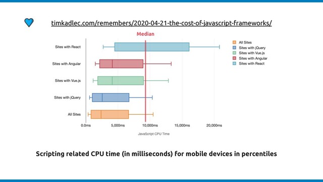 timkadlec.com/remembers/2020-04-21-the-cost-of-javascript-frameworks/
Scripting related CPU time (in milliseconds) for mobile devices in percentiles
Median
