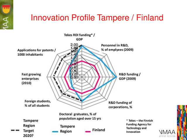 Innovation Profile Tampere / Finland
23.1.2014
2
Tampere
Region Finland
Tekes RDI funding* /
GDP
Personnel in R&D,
% of emplyees (2009)
R&D funding /
GDP (2009)
* Tekes – the Finnish
Funding Agency for
Technology and
Innovation
R&D funding of
corporations, %
Doctoral gratuates, % of
population aged over 15 yrs
Foreign students,
% of all students
Fast growing
enterprises
(2010)
Applications for patents /
1000 inhabitants
Tampere
Region
Target
2020?
