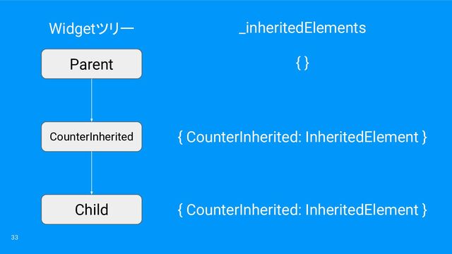 33
Parent
CounterInherited
Child
Widgetツリー
{ }
{ CounterInherited: InheritedElement }
_inheritedElements
{ CounterInherited: InheritedElement }
