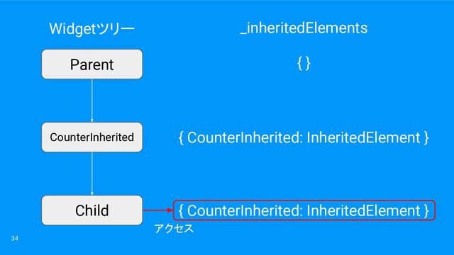 34
Parent
CounterInherited
Child
Widgetツリー
{ }
{ CounterInherited: InheritedElement }
_inheritedElements
{ CounterInherited: InheritedElement }
アクセス

