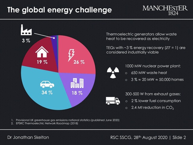The global energy challenge
RSC SSCG, 28th August 2020 | Slide 2
34 %
26 %
19 %
18 %
3 %
1000 MW nuclear power plant:
o 650 MW waste heat
o 3 % ≈ 20 MW ≈ 50,000 homes
300-500 W from exhaust gases:
o 2 % lower fuel consumption
o 2.4 Mt reduction in CO2
Thermoelectric generators allow waste
heat to be recovered as electricity
TEGs with ~3 % energy recovery ( = 1) are
considered industrially viable
1. Provisional UK greenhouse gas emissions national statistics (published June 2020)
2. EPSRC Thermoelectric Network Roadmap (2018)
Dr Jonathan Skelton
