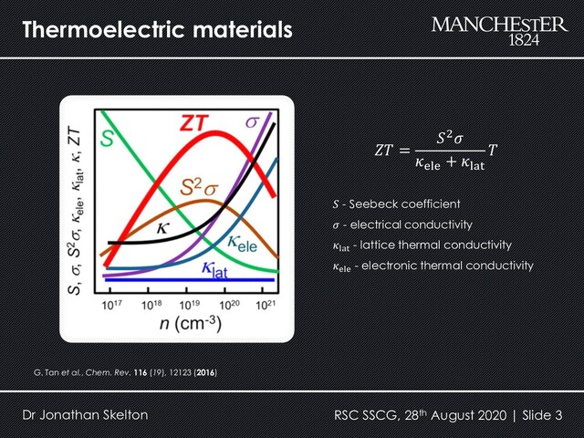 Thermoelectric materials
Dr Jonathan Skelton
 =
2
ele
+ lat

 - Seebeck coefficient
 - electrical conductivity
lat
- lattice thermal conductivity
ele
- electronic thermal conductivity
G. Tan et al., Chem. Rev. 116 (19), 12123 (2016)
RSC SSCG, 28th August 2020 | Slide 3
