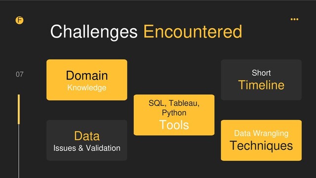 07 Domain
Knowledge
Data
Issues & Validation
F
Challenges Encountered
Data Wrangling
Techniques
Short
Timeline
SQL, Tableau,
Python
Tools
