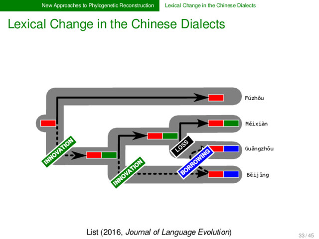 New Approaches to Phylogenetic Reconstruction Lexical Change in the Chinese Dialects
Lexical Change in the Chinese Dialects
Fúzhōu
Měixiàn
Guǎngzhōu
Běijīng
INNO
VATIO
N
INNO
VATIO
N
INNO
VATIO
N
BO
RRO
W
ING
LO
SS
INNO
VATIO
N
INNO
VATIO
N
List (2016, Journal of Language Evolution)
33 / 45
