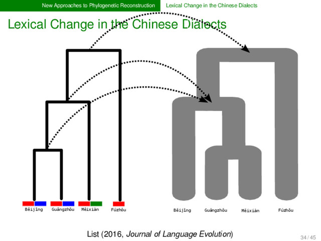 New Approaches to Phylogenetic Reconstruction Lexical Change in the Chinese Dialects
Lexical Change in the Chinese Dialects
Fúzhōu
Měixiàn
Guǎngzhōu
Běijīng Fúzhōu
Měixiàn
Guǎngzhōu
Běijīng
List (2016, Journal of Language Evolution)
34 / 45
