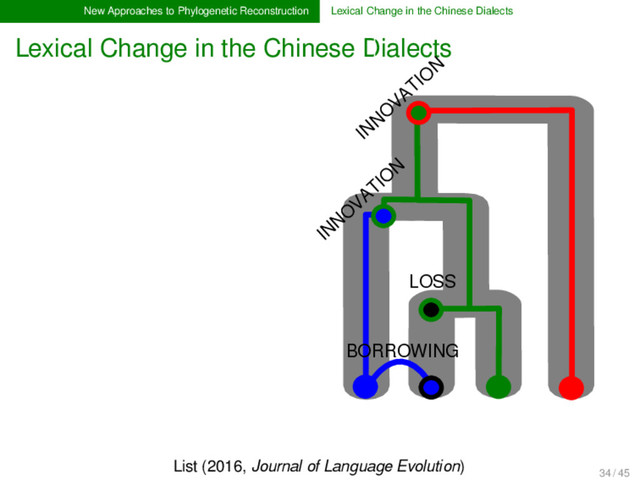 New Approaches to Phylogenetic Reconstruction Lexical Change in the Chinese Dialects
Lexical Change in the Chinese Dialects
LOSS
INNO
VATIO
N
INNO
VATIO
N
BORROWING
List (2016, Journal of Language Evolution)
34 / 45
