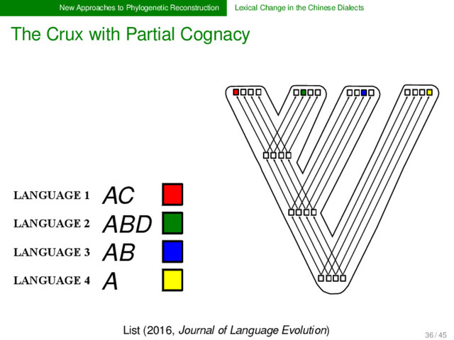 New Approaches to Phylogenetic Reconstruction Lexical Change in the Chinese Dialects
The Crux with Partial Cognacy
AC
ABD
AB
A
LANGUAGE 1
LANGUAGE 2
LANGUAGE 3
LANGUAGE 4
List (2016, Journal of Language Evolution)
36 / 45
