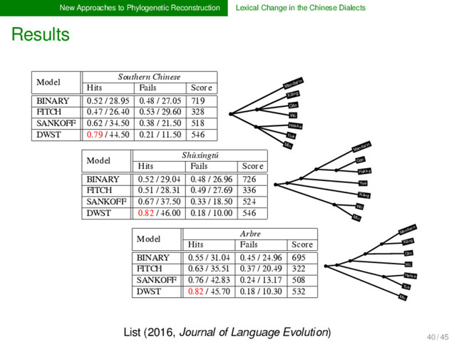 New Approaches to Phylogenetic Reconstruction Lexical Change in the Chinese Dialects
Results
Model
Arbre
Hits Fails Score
BINARY 0.55 / 31.04 0.45 / 24.96 695
FITCH 0.63 / 35.51 0.37 / 20.49 322
SANKOFF 0.76 / 42.83 0.24 / 13.17 508
DWST 0.82 / 45.70 0.18 / 10.30 532
Model
Southern Chinese
Hits Fails Score
BINARY 0.52 / 28.95 0.48 / 27.05 719
FITCH 0.47 / 26.40 0.53 / 29.60 328
SANKOFF 0.62 / 34.50 0.38 / 21.50 518
DWST 0.79 / 44.50 0.21 / 11.50 546
Xiāng
Yuè
Mǐn
Wú
Mandarin
Hakka
Gàn
Xiāng
Yuè
Wú
Mandarin
Mǐn
Hakka
Gàn
Xiāng
Mandarin
Wú
Yuè
Mǐn
Hakka
Gàn
Model
Shùxíngtú
Hits Fails Score
BINARY 0.52 / 29.04 0.48 / 26.96 726
FITCH 0.51 / 28.31 0.49 / 27.69 336
SANKOFF 0.67 / 37.50 0.33 / 18.50 524
DWST 0.82 / 46.00 0.18 / 10.00 546
List (2016, Journal of Language Evolution)
40 / 45
