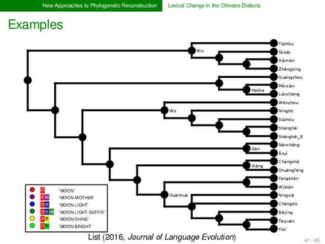 New Approaches to Phylogenetic Reconstruction Lexical Change in the Chinese Dialects
Examples
Fúzhōu
Táiběi
Xiàmén
Zhāngpíng
Mǐn
Guǎngzhōu
Měixiàn
Liánchéng
Hakka
Wēnzhōu
Níngbō
Sūzhōu
Shànghǎi
Shànghǎi_B
Wú
Nánchāng
Ānyì
Gàn
Chángshā
Shuāngfēng
Xiāng
Yàngshān
Wǔhàn
Níngxià
Chéngdū
Běijīng
Tàiyuán
Yúcì
Guānhuà
月
月娘
月光佛
月光
月亮
月明
‘MOON’
‘MOON-MOTHER’
‘MOON-LIGHT’
‘MOON-LIGHT-SUFFIX’
‘MOON-SHINE’
‘MOON-BRIGHT’
List (2016, Journal of Language Evolution)
41 / 45

