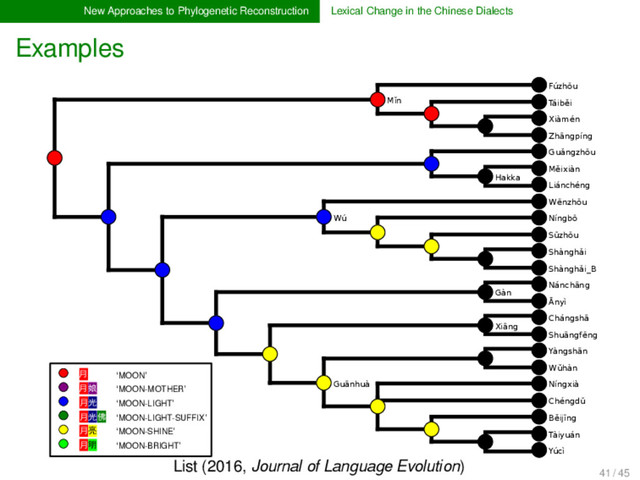New Approaches to Phylogenetic Reconstruction Lexical Change in the Chinese Dialects
Examples
Fúzhōu
Táiběi
Xiàmén
Zhāngpíng
Mǐn
Guǎngzhōu
Měixiàn
Liánchéng
Hakka
Wēnzhōu
Níngbō
Sūzhōu
Shànghǎi
Shànghǎi_B
Wú
Nánchāng
Ānyì
Gàn
Chángshā
Shuāngfēng
Xiāng
Yàngshān
Wǔhàn
Níngxià
Chéngdū
Běijīng
Tàiyuán
Yúcì
Guānhuà
月
月娘
月光佛
月光
月亮
月明
‘MOON’
‘MOON-MOTHER’
‘MOON-LIGHT’
‘MOON-LIGHT-SUFFIX’
‘MOON-SHINE’
‘MOON-BRIGHT’
List (2016, Journal of Language Evolution)
41 / 45
