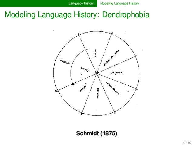 Language History Modeling Language History
Modeling Language History: Dendrophobia
Schmidt (1875)
9 / 45
