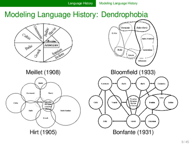 Language History Modeling Language History
Modeling Language History: Dendrophobia
Meillet (1908)
Hirt (1905)
Bloomﬁeld (1933)
Bonfante (1931)
9 / 45
