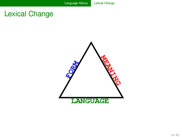 Language History Lexical Change
Lexical Change
arbre
MEANING
FORM
LANGUAGE
14 / 45
