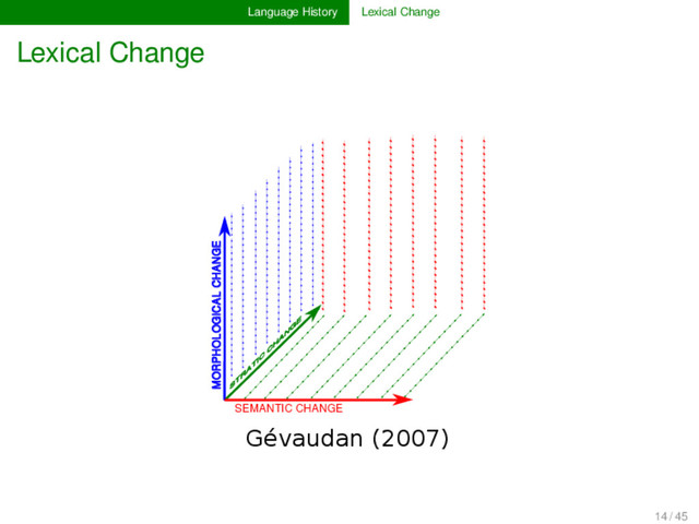Language History Lexical Change
Lexical Change
SEMANTIC CHANGE
MORPHOLOGICAL CHANGE
S
T
R
A
T
IC
C
H
A
N
G
E
Gévaudan (2007)
14 / 45
