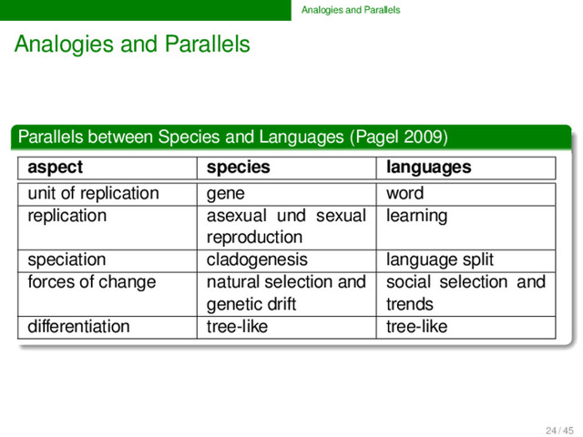 Analogies and Parallels
Analogies and Parallels
Parallels between Species and Languages (Pagel 2009)
aspect species languages
unit of replication gene word
replication asexual und sexual
reproduction
learning
speciation cladogenesis language split
forces of change natural selection and
genetic drift
social selection and
trends
diﬀerentiation tree-like tree-like
24 / 45
