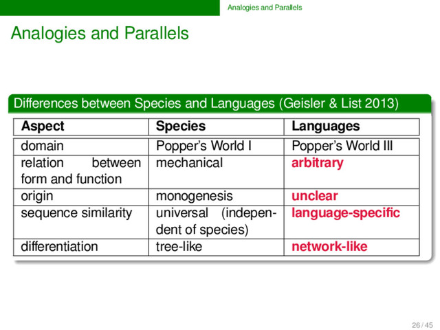 Analogies and Parallels
Analogies and Parallels
Diﬀerences between Species and Languages (Geisler & List 2013)
Aspect Species Languages
domain Popper’s World I Popper’s World III
relation between
form and function
mechanical arbitrary
origin monogenesis unclear
sequence similarity universal (indepen-
dent of species)
language-speciﬁc
diﬀerentiation tree-like network-like
26 / 45
