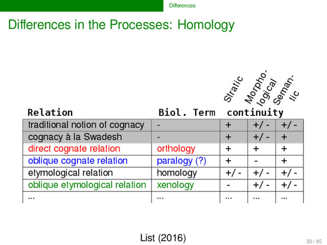 Diﬀerences
Diﬀerences in the Processes: Homology
Relation Biol. Term continuity
traditional notion of cognacy - + +/- +/-
cognacy à la Swadesh - + +/- +
direct cognate relation orthology + + +
oblique cognate relation paralogy (?) + - +
etymological relation homology +/- +/- +/-
oblique etymological relation xenology - +/- +/-
... ... ... ... ...
Stratic
Morpho-
logical
Seman-
tic
List (2016)
30 / 45
