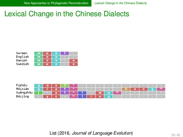 New Approaches to Phylogenetic Reconstruction Lexical Change in the Chinese Dialects
Lexical Change in the Chinese Dialects
German m oː n t -
English m uː n - -
Danish m ɔː n - ə
Swedish m oː n - e
Fúzhōu ŋ u o ʔ ⁵ - - - - - - - - - -
Měixiàn ŋ i a t ⁵ - - - - - k u o ŋ ⁴⁴
Guǎngzhōu j - y t ² l - œ ŋ ²² - - - - -
Běijīng - y ɛ - ⁵¹ l i ɑ ŋ - - - - - -
List (2016, Journal of Language Evolution)
33 / 45
